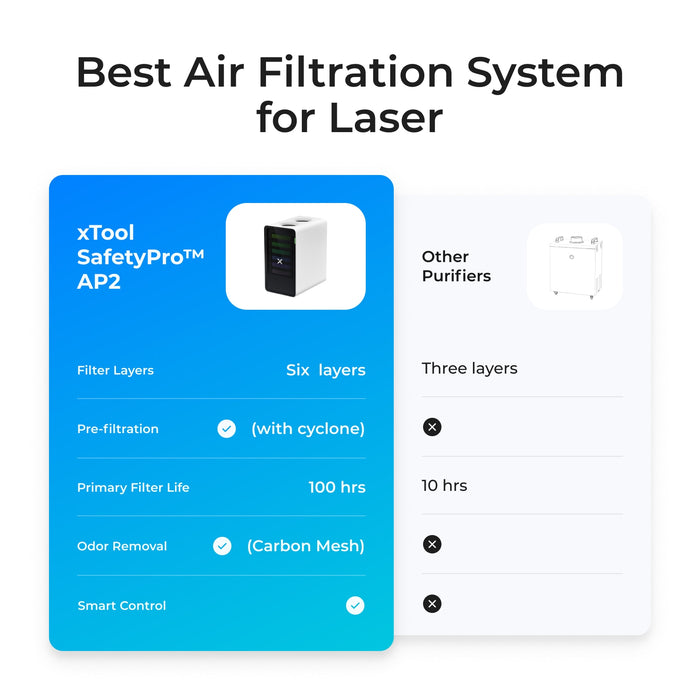 xTool SafetyPro™ AP2 Air Purifier - Sérpöntun frá XTOOL
